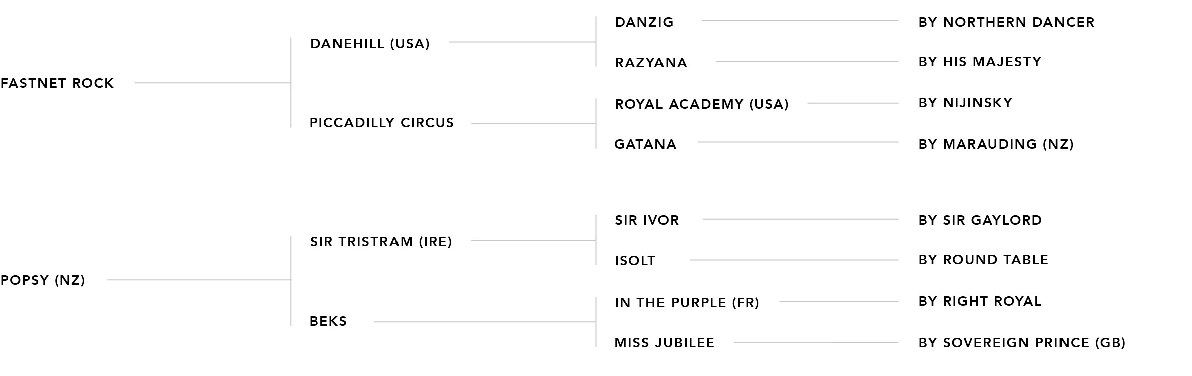 Pedigree chart