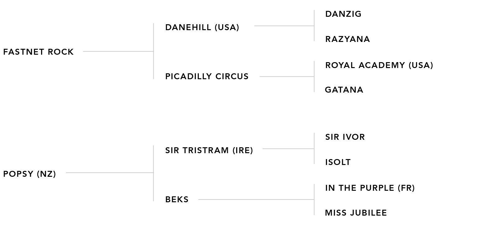 Pedigree chart