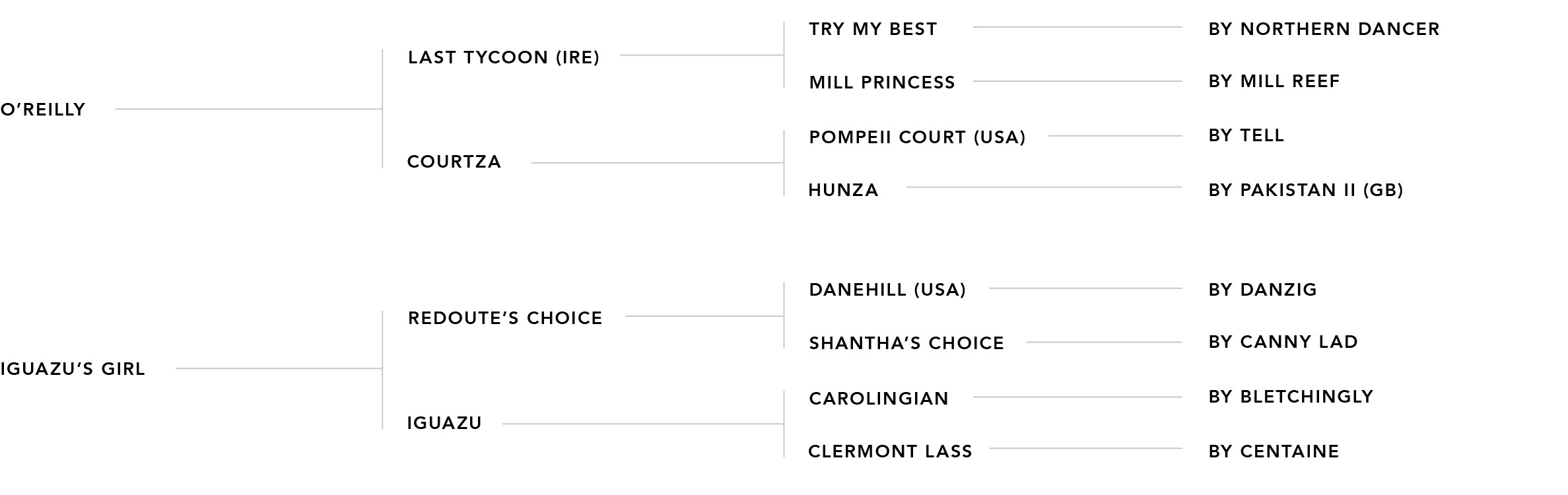 Pedigree chart