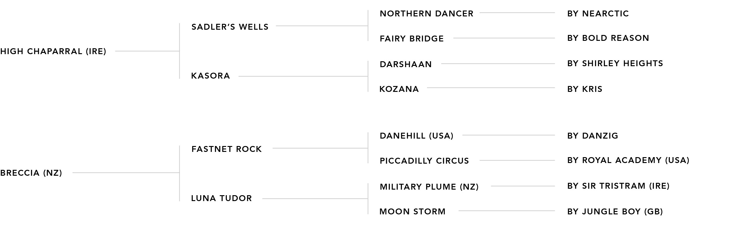 Pedigree chart