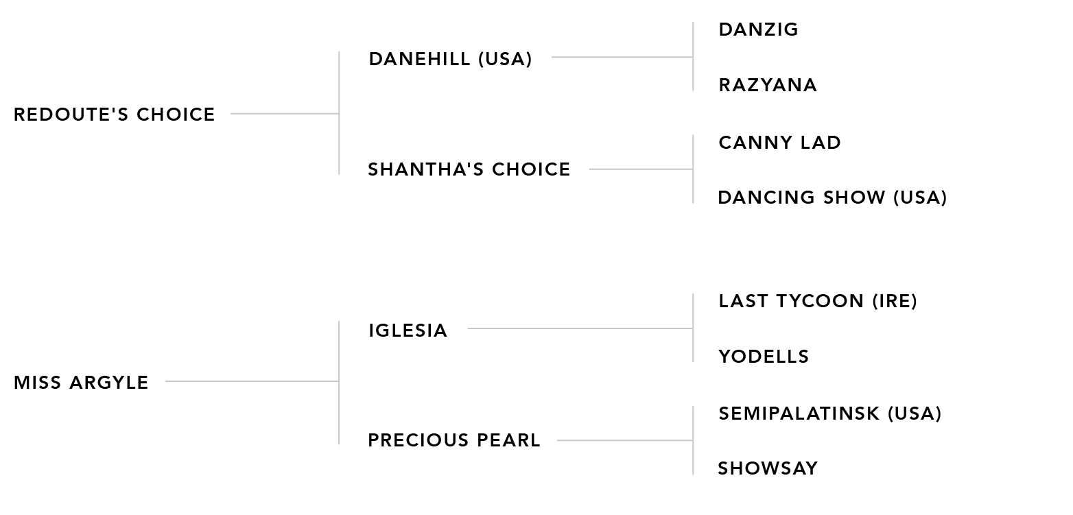 Pedigree chart