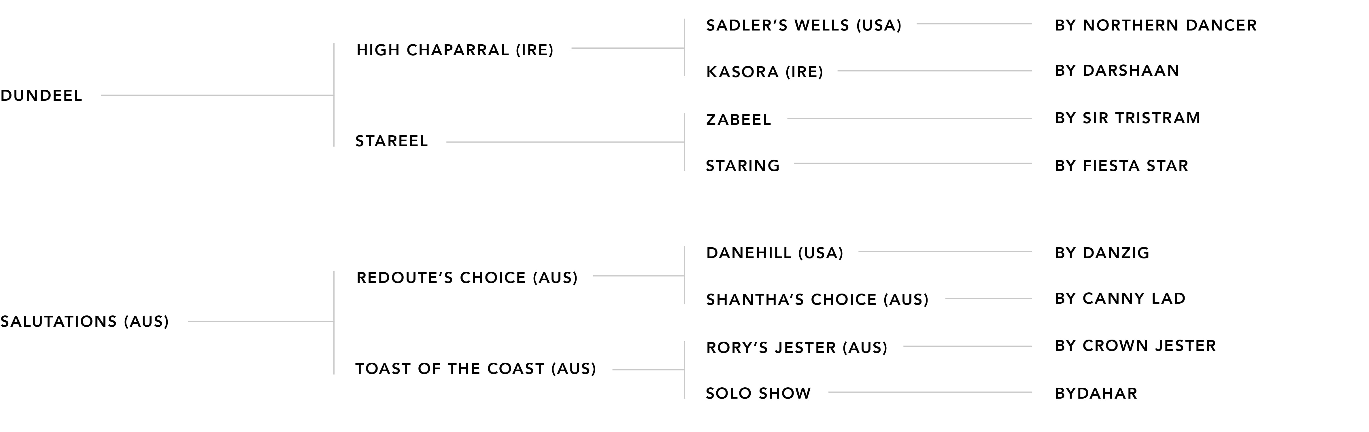 Pedigree chart