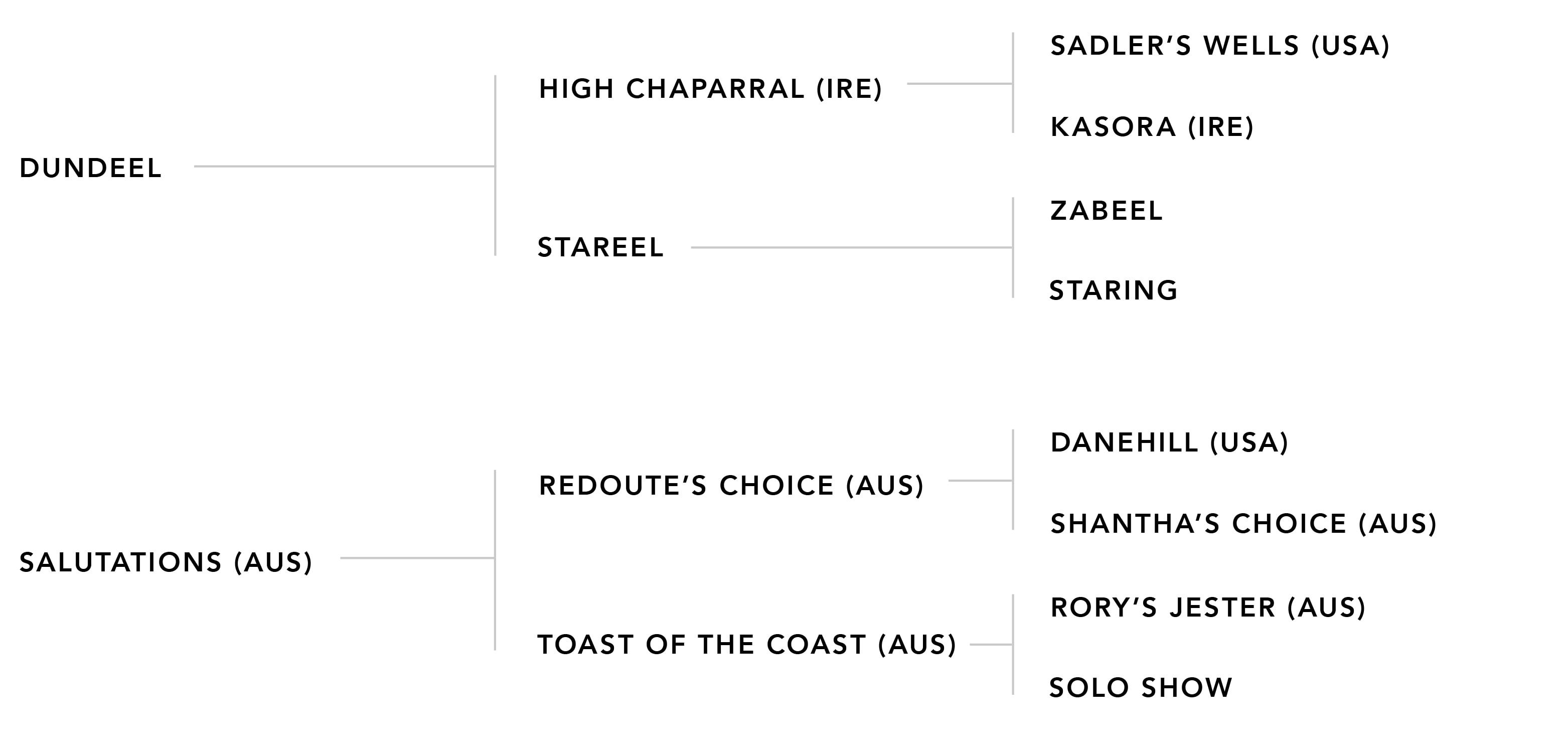 Pedigree chart